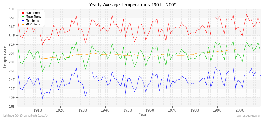 Yearly Average Temperatures 2010 - 2009 (English) Latitude 56.25 Longitude 155.75