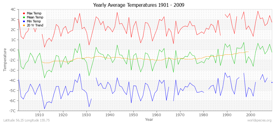 Yearly Average Temperatures 2010 - 2009 (Metric) Latitude 56.25 Longitude 155.75