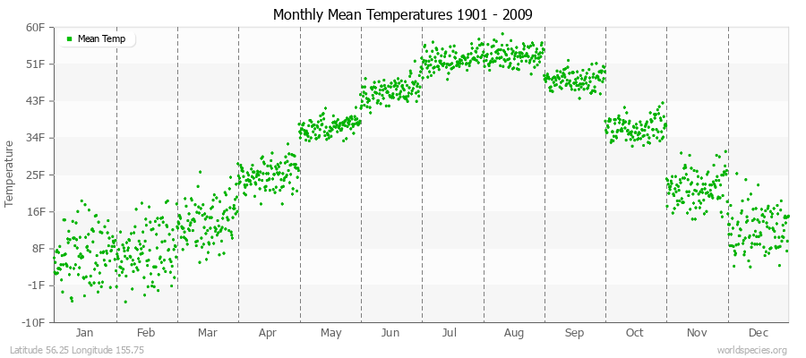 Monthly Mean Temperatures 1901 - 2009 (English) Latitude 56.25 Longitude 155.75