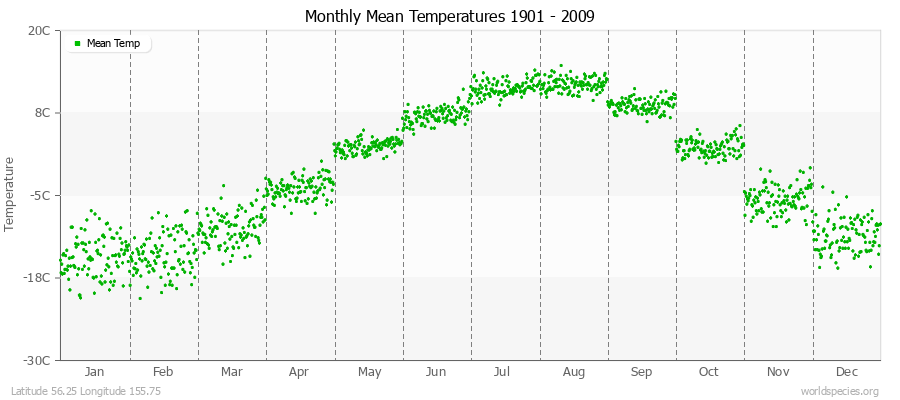 Monthly Mean Temperatures 1901 - 2009 (Metric) Latitude 56.25 Longitude 155.75