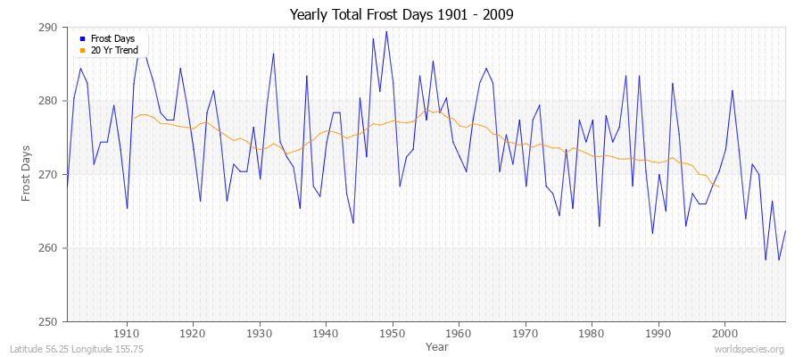 Yearly Total Frost Days 1901 - 2009 Latitude 56.25 Longitude 155.75