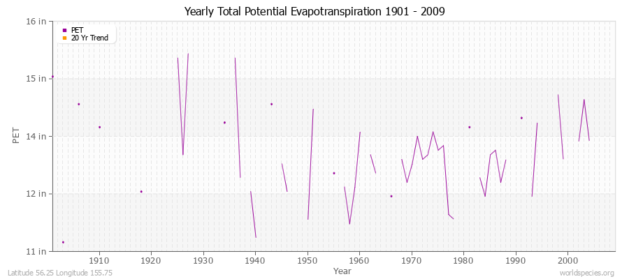 Yearly Total Potential Evapotranspiration 1901 - 2009 (English) Latitude 56.25 Longitude 155.75