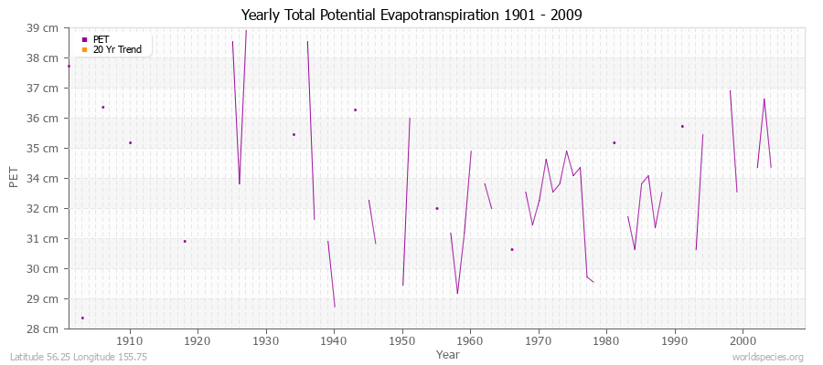Yearly Total Potential Evapotranspiration 1901 - 2009 (Metric) Latitude 56.25 Longitude 155.75