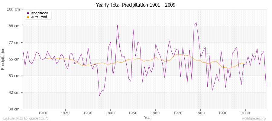 Yearly Total Precipitation 1901 - 2009 (Metric) Latitude 56.25 Longitude 155.75