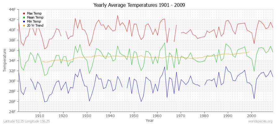 Yearly Average Temperatures 2010 - 2009 (English) Latitude 52.25 Longitude 156.25