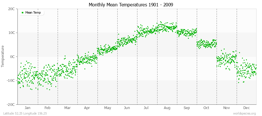 Monthly Mean Temperatures 1901 - 2009 (Metric) Latitude 52.25 Longitude 156.25