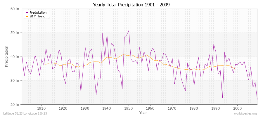 Yearly Total Precipitation 1901 - 2009 (English) Latitude 52.25 Longitude 156.25