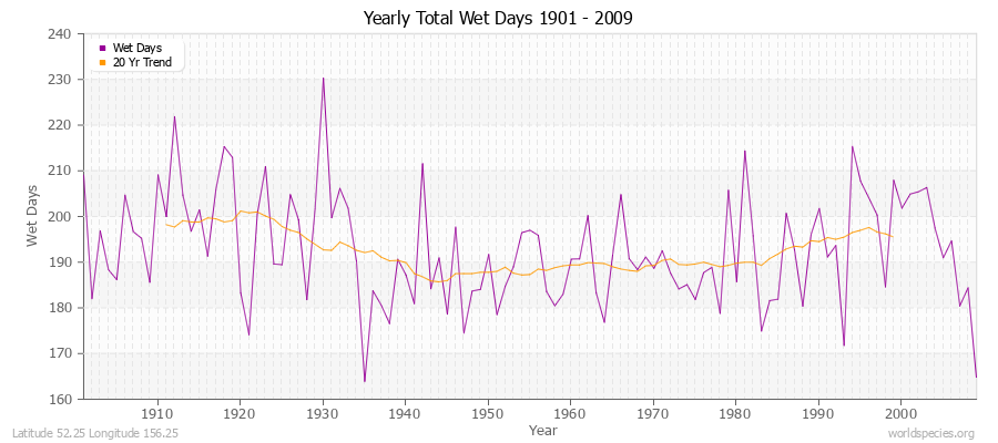 Yearly Total Wet Days 1901 - 2009 Latitude 52.25 Longitude 156.25