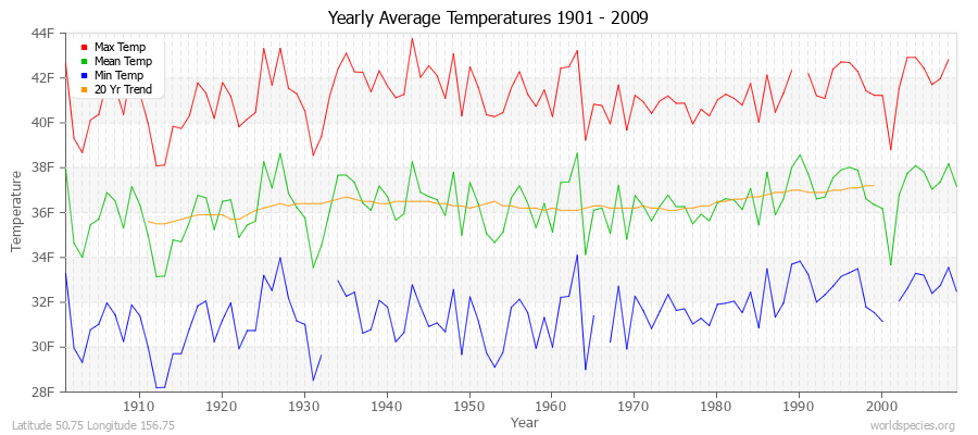 Yearly Average Temperatures 2010 - 2009 (English) Latitude 50.75 Longitude 156.75