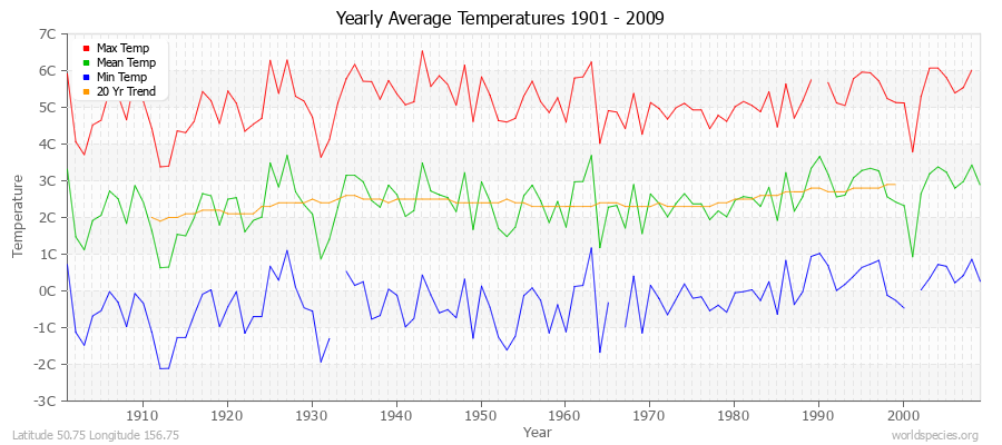 Yearly Average Temperatures 2010 - 2009 (Metric) Latitude 50.75 Longitude 156.75