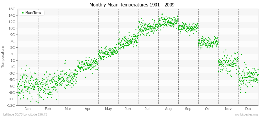 Monthly Mean Temperatures 1901 - 2009 (Metric) Latitude 50.75 Longitude 156.75
