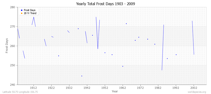 Yearly Total Frost Days 1903 - 2009 Latitude 50.75 Longitude 156.75