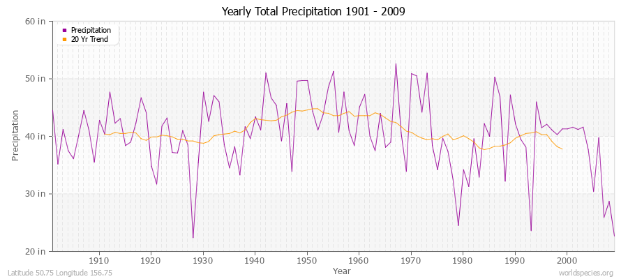 Yearly Total Precipitation 1901 - 2009 (English) Latitude 50.75 Longitude 156.75