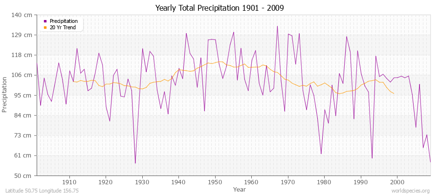 Yearly Total Precipitation 1901 - 2009 (Metric) Latitude 50.75 Longitude 156.75