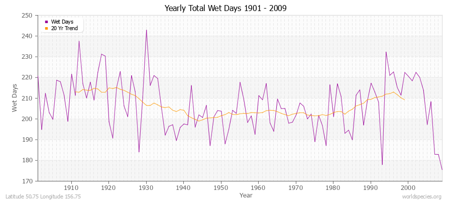Yearly Total Wet Days 1901 - 2009 Latitude 50.75 Longitude 156.75