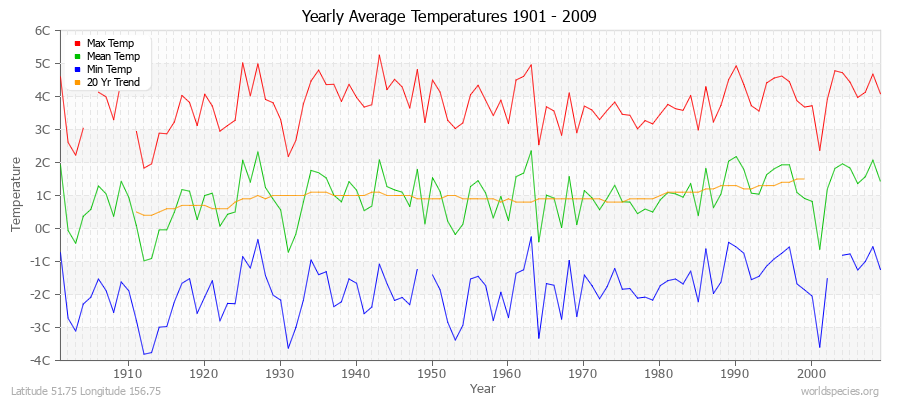Yearly Average Temperatures 2010 - 2009 (Metric) Latitude 51.75 Longitude 156.75