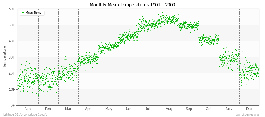 Monthly Mean Temperatures 1901 - 2009 (English) Latitude 51.75 Longitude 156.75