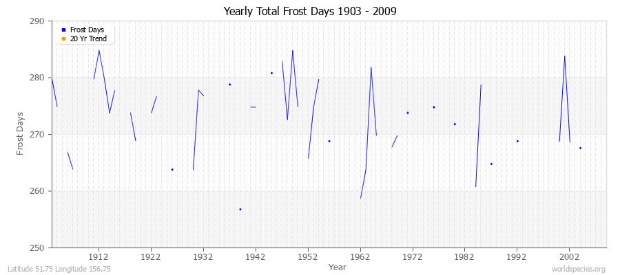 Yearly Total Frost Days 1903 - 2009 Latitude 51.75 Longitude 156.75