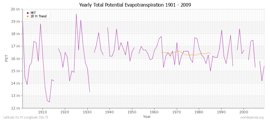 Yearly Total Potential Evapotranspiration 1901 - 2009 (English) Latitude 51.75 Longitude 156.75