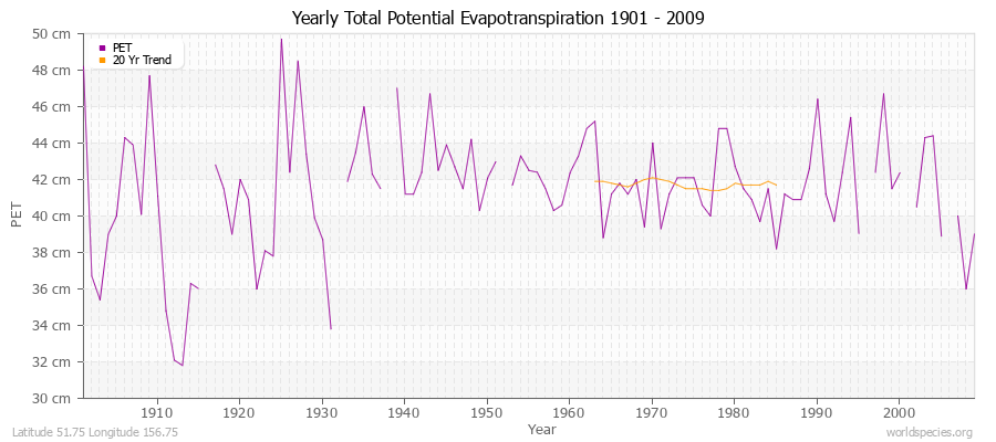 Yearly Total Potential Evapotranspiration 1901 - 2009 (Metric) Latitude 51.75 Longitude 156.75