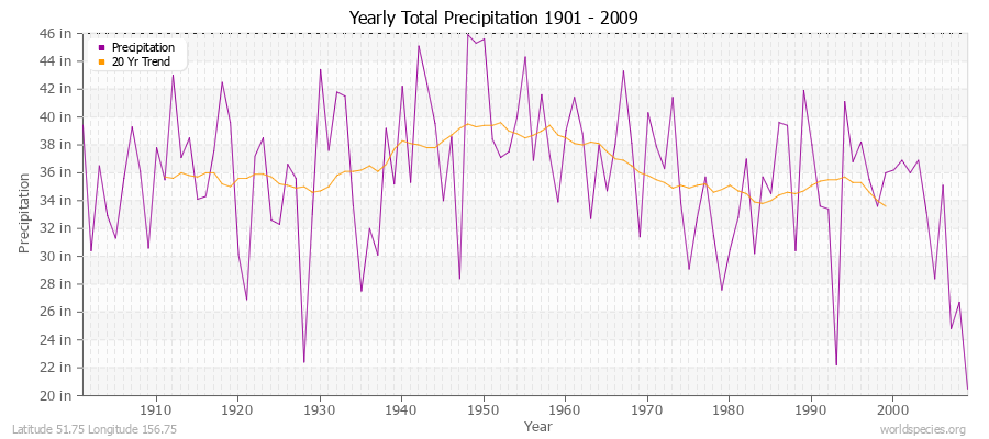 Yearly Total Precipitation 1901 - 2009 (English) Latitude 51.75 Longitude 156.75