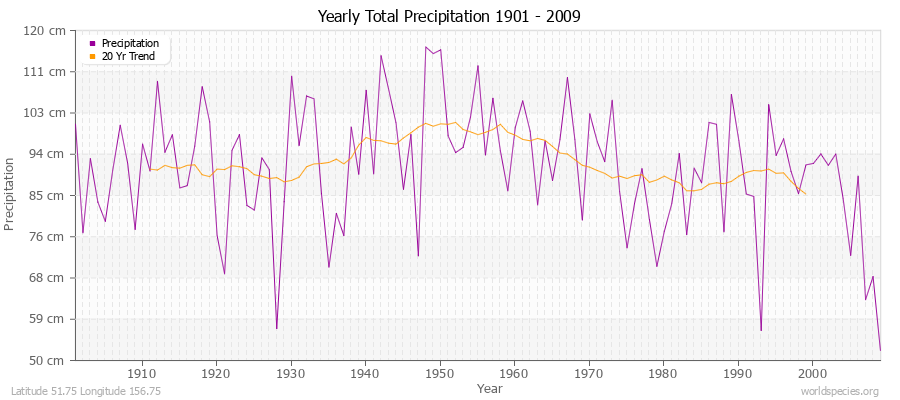 Yearly Total Precipitation 1901 - 2009 (Metric) Latitude 51.75 Longitude 156.75