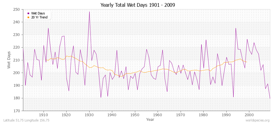 Yearly Total Wet Days 1901 - 2009 Latitude 51.75 Longitude 156.75