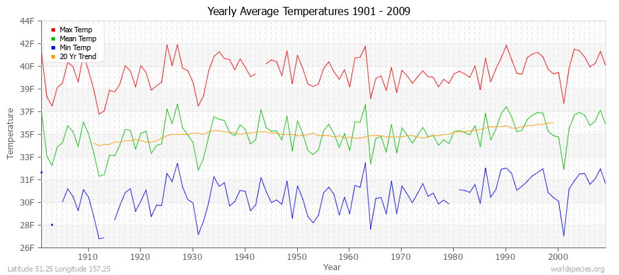 Yearly Average Temperatures 2010 - 2009 (English) Latitude 51.25 Longitude 157.25