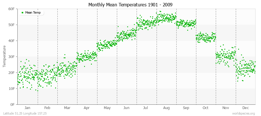 Monthly Mean Temperatures 1901 - 2009 (English) Latitude 51.25 Longitude 157.25