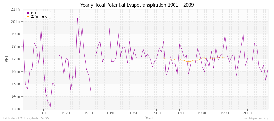 Yearly Total Potential Evapotranspiration 1901 - 2009 (English) Latitude 51.25 Longitude 157.25