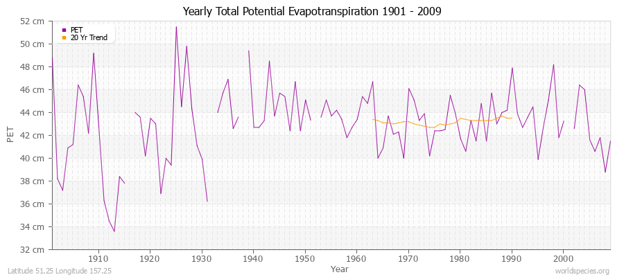 Yearly Total Potential Evapotranspiration 1901 - 2009 (Metric) Latitude 51.25 Longitude 157.25