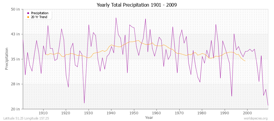 Yearly Total Precipitation 1901 - 2009 (English) Latitude 51.25 Longitude 157.25