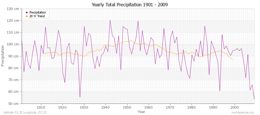 Yearly Total Precipitation 1901 - 2009 (Metric) Latitude 51.25 Longitude 157.25