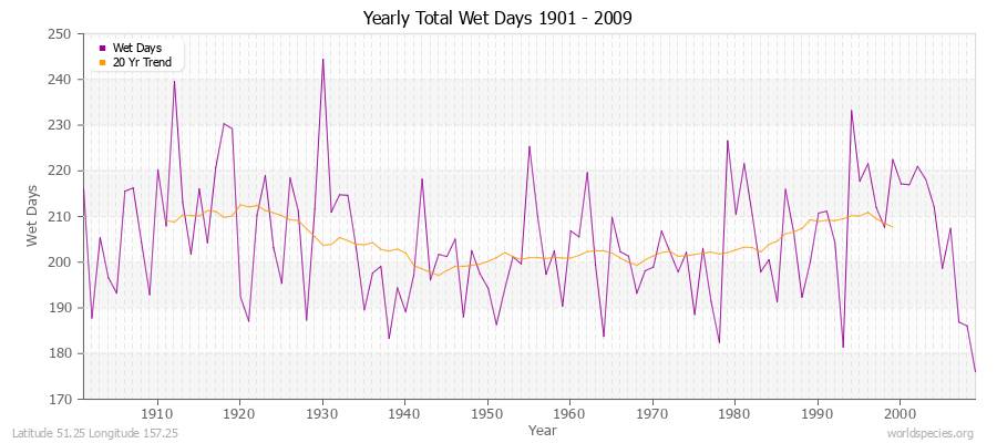 Yearly Total Wet Days 1901 - 2009 Latitude 51.25 Longitude 157.25