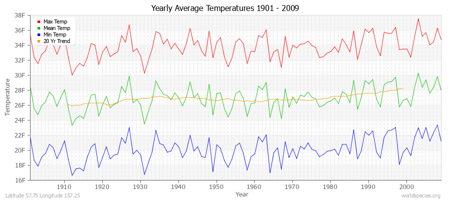 Yearly Average Temperatures 2010 - 2009 (English) Latitude 57.75 Longitude 157.25