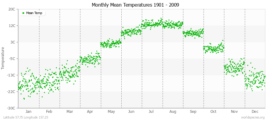 Monthly Mean Temperatures 1901 - 2009 (Metric) Latitude 57.75 Longitude 157.25