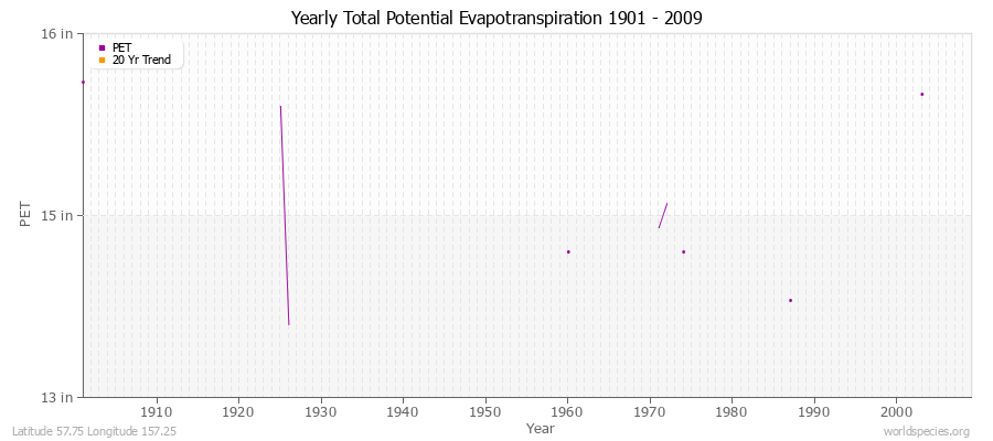 Yearly Total Potential Evapotranspiration 1901 - 2009 (English) Latitude 57.75 Longitude 157.25