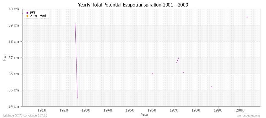 Yearly Total Potential Evapotranspiration 1901 - 2009 (Metric) Latitude 57.75 Longitude 157.25