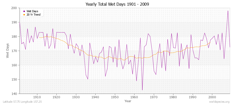 Yearly Total Wet Days 1901 - 2009 Latitude 57.75 Longitude 157.25