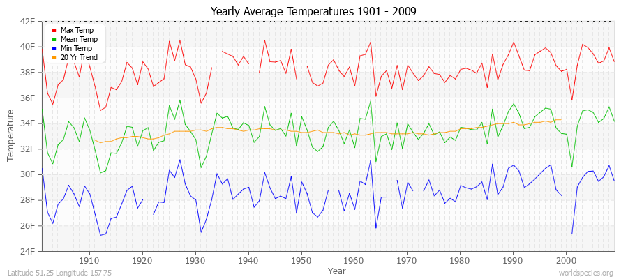 Yearly Average Temperatures 2010 - 2009 (English) Latitude 51.25 Longitude 157.75