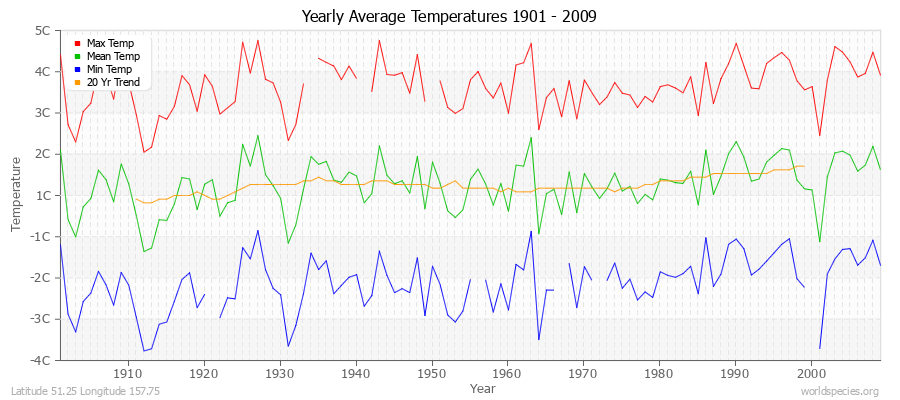 Yearly Average Temperatures 2010 - 2009 (Metric) Latitude 51.25 Longitude 157.75