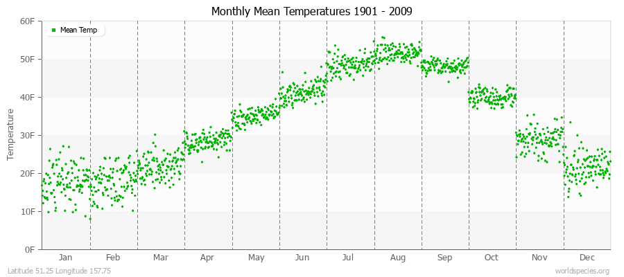 Monthly Mean Temperatures 1901 - 2009 (English) Latitude 51.25 Longitude 157.75