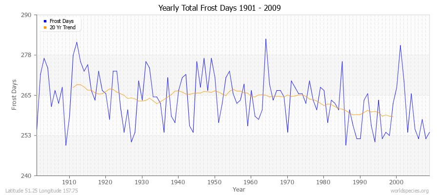 Yearly Total Frost Days 1901 - 2009 Latitude 51.25 Longitude 157.75