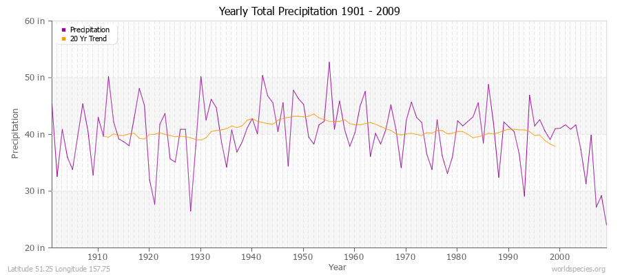 Yearly Total Precipitation 1901 - 2009 (English) Latitude 51.25 Longitude 157.75