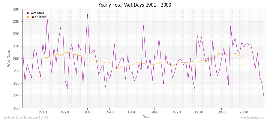 Yearly Total Wet Days 1901 - 2009 Latitude 51.25 Longitude 157.75