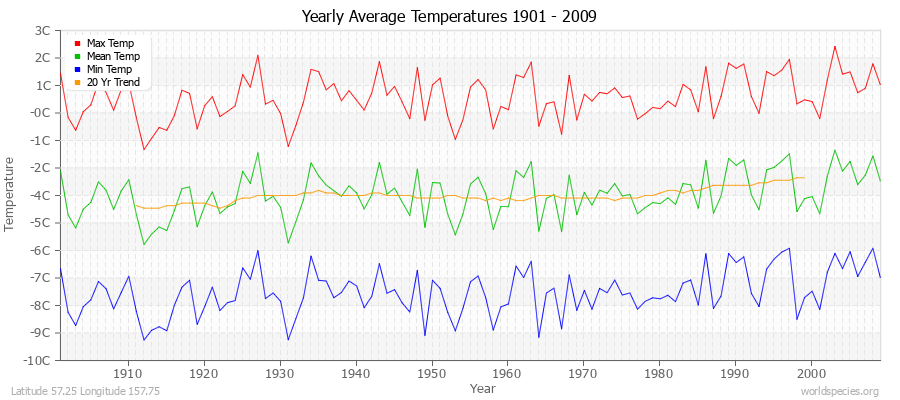 Yearly Average Temperatures 2010 - 2009 (Metric) Latitude 57.25 Longitude 157.75