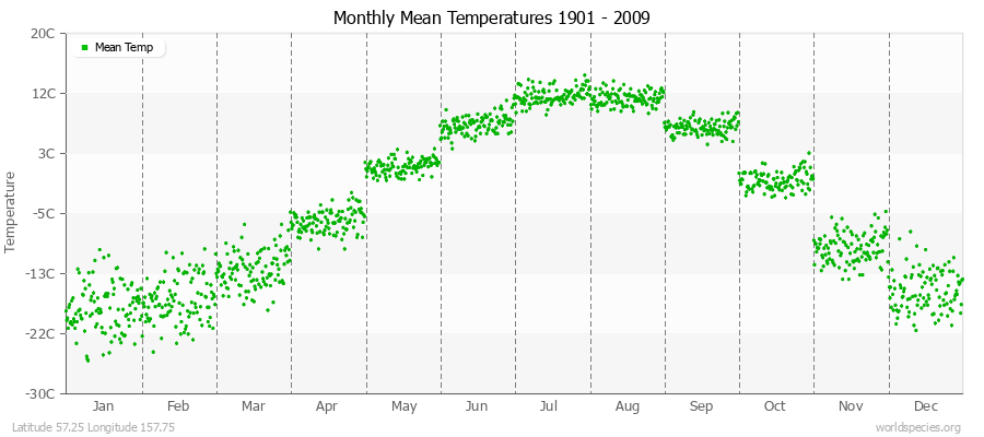 Monthly Mean Temperatures 1901 - 2009 (Metric) Latitude 57.25 Longitude 157.75