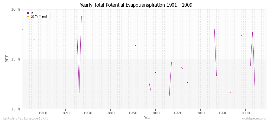Yearly Total Potential Evapotranspiration 1901 - 2009 (English) Latitude 57.25 Longitude 157.75