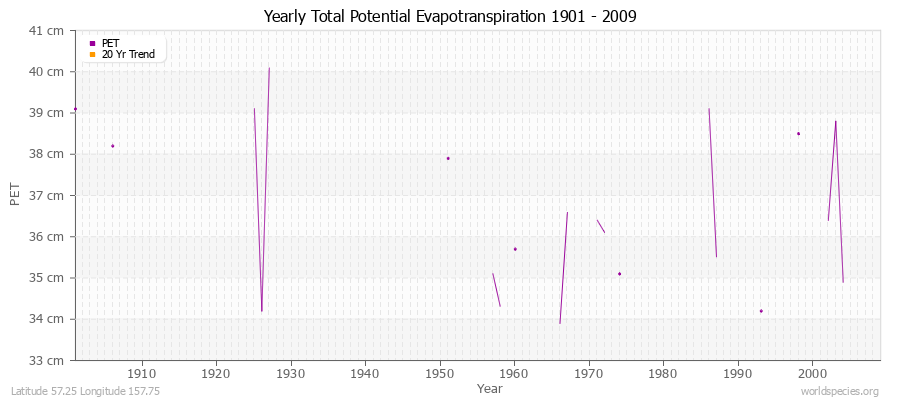 Yearly Total Potential Evapotranspiration 1901 - 2009 (Metric) Latitude 57.25 Longitude 157.75