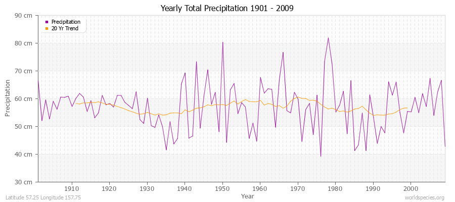 Yearly Total Precipitation 1901 - 2009 (Metric) Latitude 57.25 Longitude 157.75